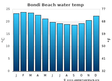 Bondi Beach Water Temperature | Australia
