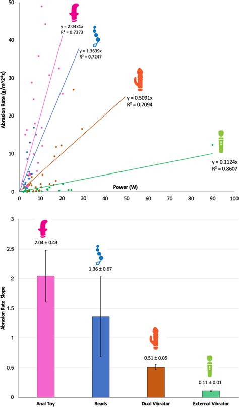 Abrasion Of Sex Toys Top And Abrasion Rate As A Function Of Power Download Scientific