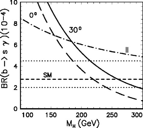 Plots Of The Branching Ratio Brb→s Versus M H In The Sm And Models Ii Download Scientific