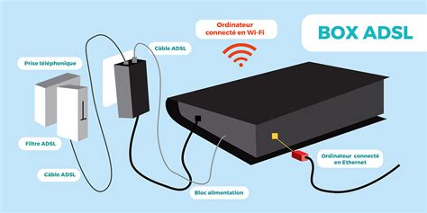 Offres Internet Adsl Et Vdsl Quelle Est La Meilleure Box