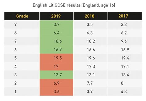 Gcse Results 2019 English Literature