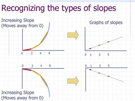 Types Of Slopes In Science