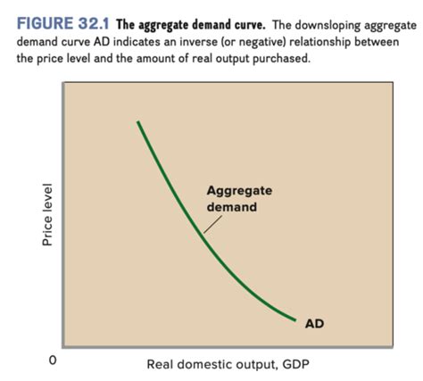 Chapter Aggregate Demand And Aggregate Supply Flashcards Quizlet