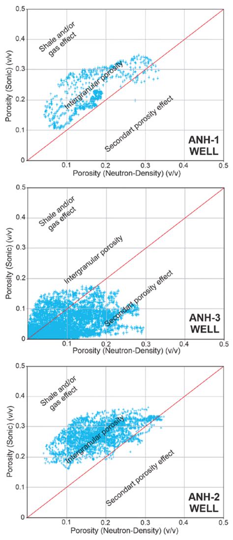 Cross Plots Of Porosity Neutron Density Vs Porosity Sonic