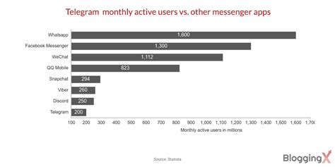 50 Telegram Statistics That Will Blow Your Mind 2024