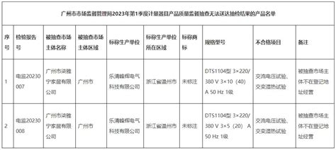 广州市市场监督管理局关于公示2023年第1季度产品质量监督抽查无法送达检验结果不合格产品名单的通告 广东省人民政府门户网站