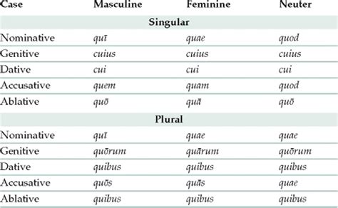 Personal Pronouns Latin Chart