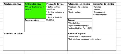 Modelo Canvas Qué Es Para Qué Sirve Cómo Se Usa Y Ejemplos