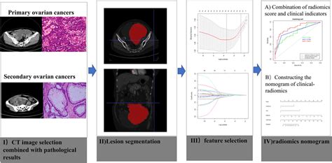 The Ct Radiomics Analysis Process From Extraction To Model Building Download Scientific