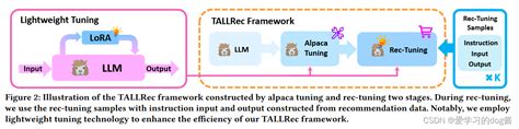 文献阅读四An Effective and Efficient Tuning Framework to Align Large