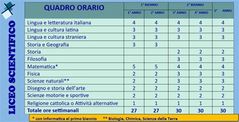 Liceo Scientifico Tradizionale IIS Castrolibero Orientamento