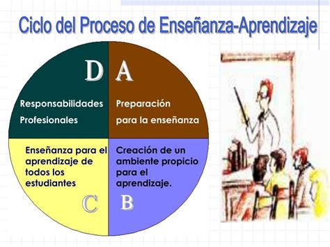 Ppt Ciclo Del Proceso De Ense Anza Aprendizaje Powerpoint