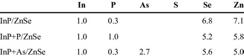 The Atomic Compositions Of Inpznse Qds With Anion Modulated Interfaces