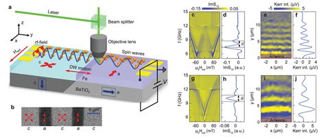 Electricfield Control Of Propagating Spin Waves By Ferroelectric