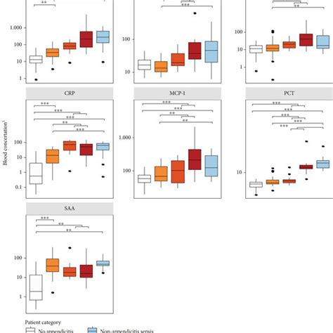 Boxplots Of 7 Selected Cytokine Concentrations In Pediatric Patients