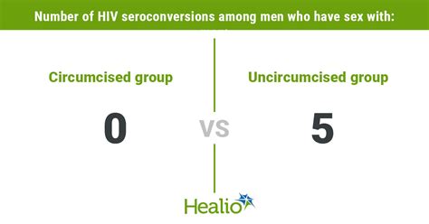 Circumcision Prevents Hiv Among Men Who Have Sex With Men