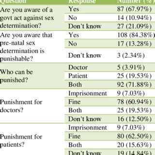 PDF Knowledge Awareness And Attitude About Prenatal Sex Determination Pre Conception And Pre