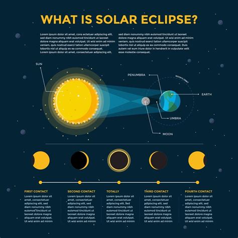 Modern Solar Eclipse Infographic Vector Art At Vecteezy