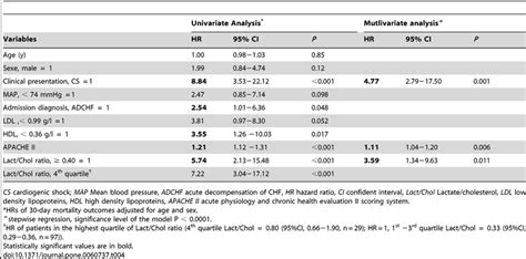 Univariate And Multivariate Cox Regression Analysis Of Variables