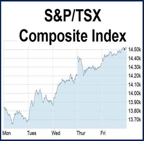 TSX enjoys 3-year weekly gain record - Market Business News