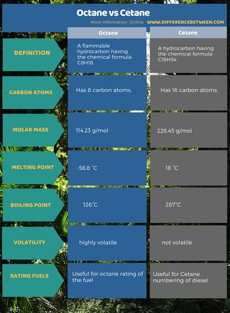 Difference Between Octane And Cetane Compare The Difference Between