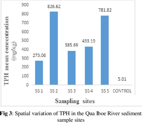 Figure 3 From Total Petroleum Hydrocarbon Content In Surface Water And