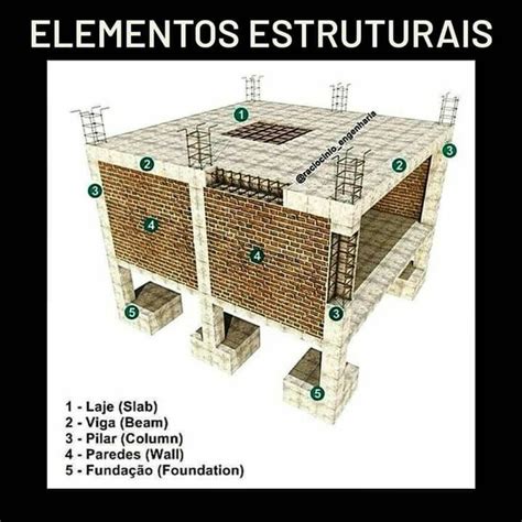 Elementos Estruturais Da Construção