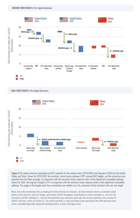 U.S. and China Climate Goals: Scenarios for 2030 and Mid-Century | Asia
