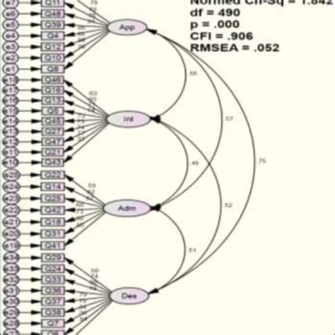 Revised Measurement Model Note Des Design Adm Administration Download Scientific