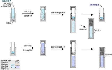 A General Procedure For Dispersive Solid Phase Extraction With The Use Download Scientific