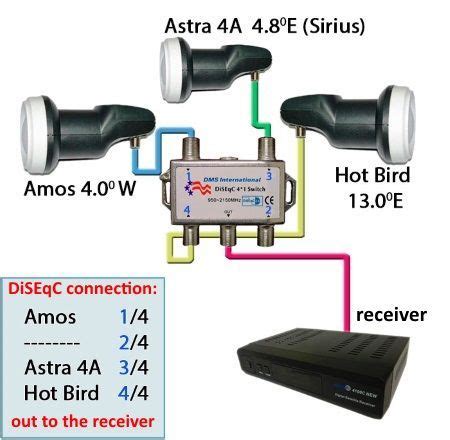 Satellite tv installation – Artofit