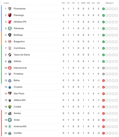 CLASSIFICAÇÃO BRASILEIRÃO 2023 ATUALIZADA Veja resultados e tabela