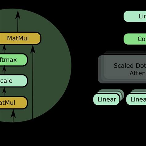 Schematic Diagram Of Scaled Dot Product Attention Left And Multi Head