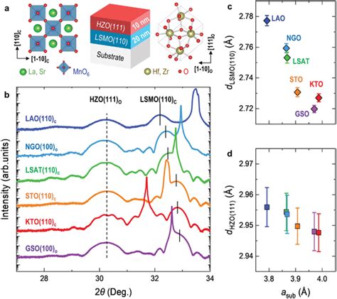 Structural Characterizations Of Hzo Lsmo Bilayers A Schematics Of The