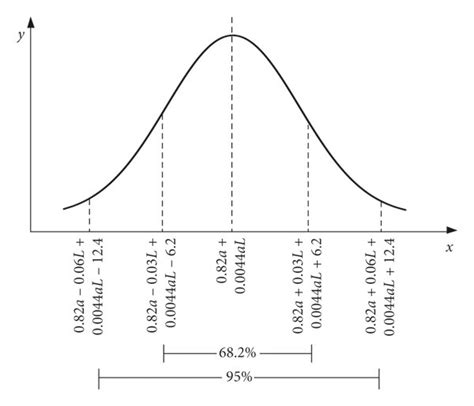 distribution curve  equation   scientific diagram