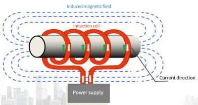 What is Induction Heating - FOCO induction