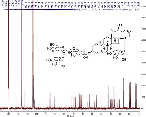 13 C -NMR (125 MHz) spectrum in pyridine-d 5 of 3. | Download ...