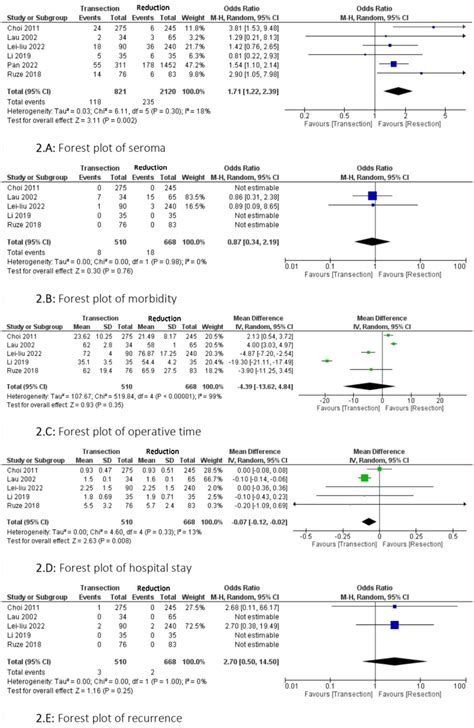 Forest Plot Of The Different Outcomes Download Scientific Diagram