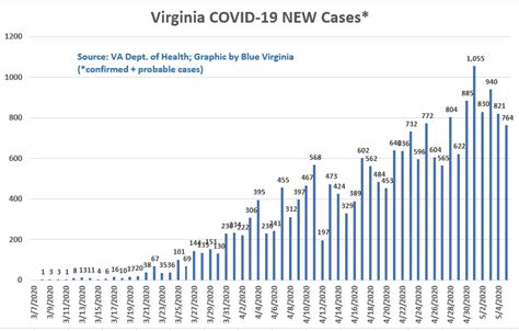 Tuesday (5/5) Virginia Data on COVID-19 Finds +764 Confirmed/Probable ...