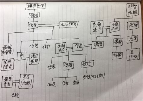 織田信長の家系図をわかりやすく解説！ 歴史をわかりやすく解説！ヒストリーランド