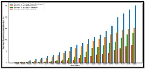 Predicted Global Plastic Waste Generation In The Upcoming Years