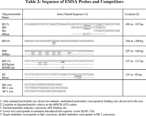 Table 2 from promoter by multiple Sp1 binding sites Regulation of the ...