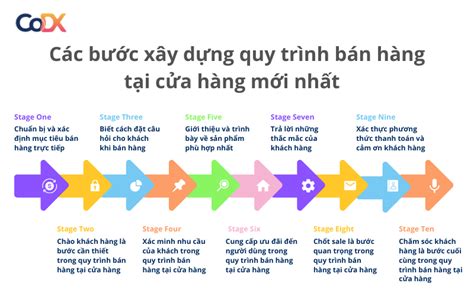 Quy trình bán hàng tại cửa hàng 10 BƯỚC HIỆU QUẢ NHẤT 2023