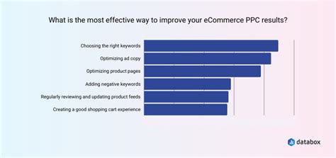 6 Best Practices For Effective Ecommerce Ppc Management Databox