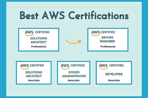 6 Best Aws Certifications For Beginners And Experts [2024 Oct] By Yash