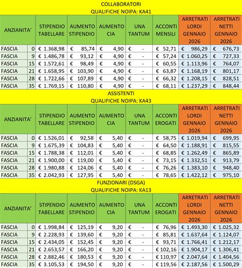 Arretrati per Docenti e ATA: Visibili Entro Stasera? Ecco il Programma