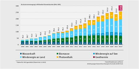 Mehr grüner Strom und mehr erneuerbare Wärme im Jahr 2022 Umweltbundesamt