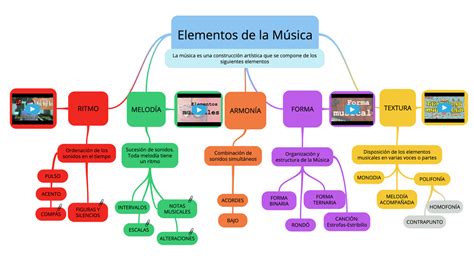 Que Elementos Componen Un Mapa Conceptual - hayes