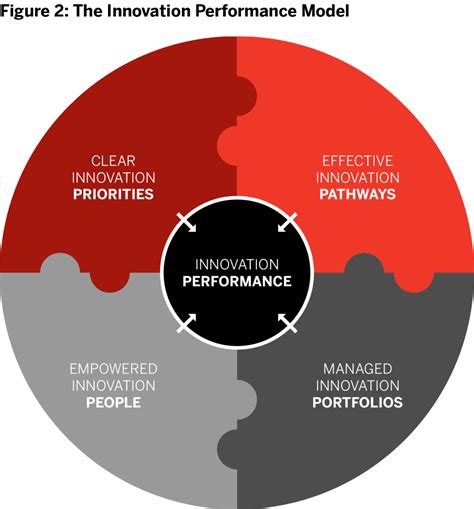 Strengthen Your Innovation Capabilities To Drive Performance Innosight