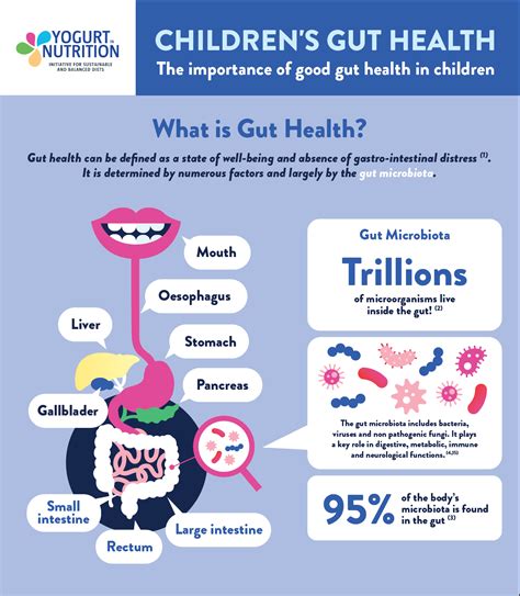 Children's gut health - Yogurt in Nutrition